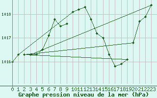 Courbe de la pression atmosphrique pour Ambrieu (01)