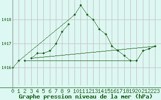 Courbe de la pression atmosphrique pour Sorcy-Bauthmont (08)