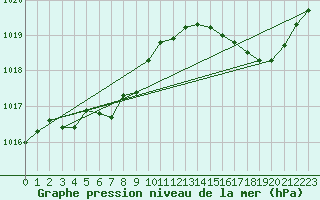 Courbe de la pression atmosphrique pour Cap de la Hve (76)