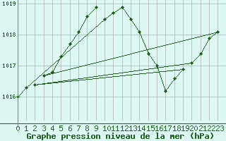 Courbe de la pression atmosphrique pour Samatan (32)