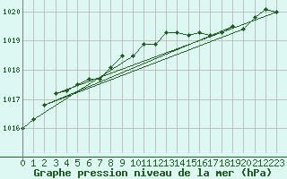 Courbe de la pression atmosphrique pour Mullingar