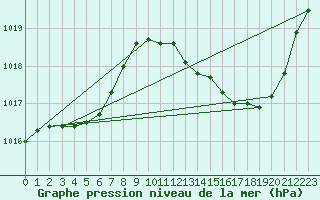 Courbe de la pression atmosphrique pour Saint-Nazaire-d