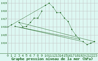 Courbe de la pression atmosphrique pour Montret (71)