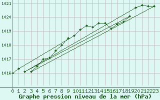 Courbe de la pression atmosphrique pour Aberdaron