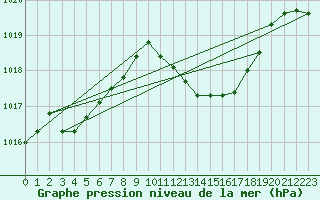 Courbe de la pression atmosphrique pour Porto Colom