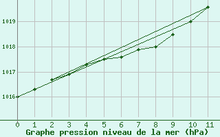 Courbe de la pression atmosphrique pour Montreal/Pierre Elliott Trudeau Intl