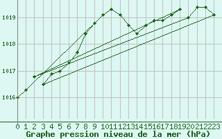 Courbe de la pression atmosphrique pour Cap Cpet (83)