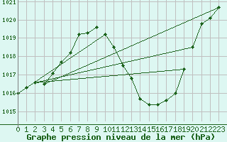 Courbe de la pression atmosphrique pour Lerida (Esp)