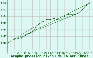 Courbe de la pression atmosphrique pour Anvers (Be)