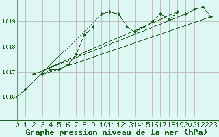 Courbe de la pression atmosphrique pour Hyres (83)