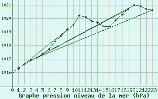 Courbe de la pression atmosphrique pour Trelly (50)