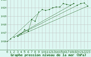 Courbe de la pression atmosphrique pour Chivenor