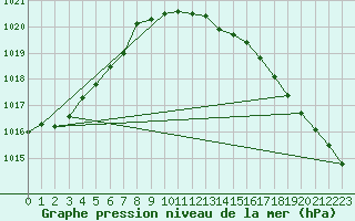 Courbe de la pression atmosphrique pour Solacolu