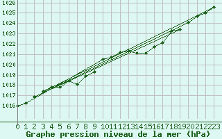 Courbe de la pression atmosphrique pour Saint-Mdard-d