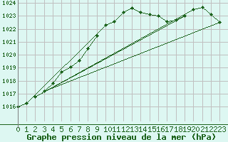 Courbe de la pression atmosphrique pour Saint-Hubert (Be)