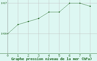 Courbe de la pression atmosphrique pour Ilomantsi Ptsnvaara