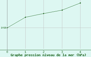 Courbe de la pression atmosphrique pour Ilomantsi Ptsnvaara