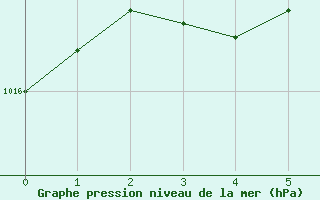 Courbe de la pression atmosphrique pour Ranua lentokentt