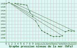 Courbe de la pression atmosphrique pour Glarus