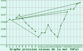 Courbe de la pression atmosphrique pour Cressier