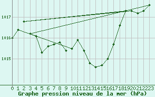 Courbe de la pression atmosphrique pour Thoiras (30)