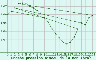 Courbe de la pression atmosphrique pour Cressier