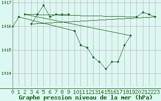 Courbe de la pression atmosphrique pour Aigle (Sw)