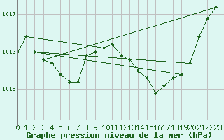 Courbe de la pression atmosphrique pour Beitem (Be)