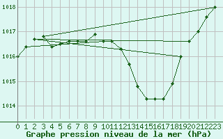 Courbe de la pression atmosphrique pour Thoiras (30)