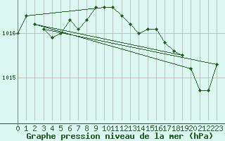 Courbe de la pression atmosphrique pour Alistro (2B)