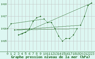 Courbe de la pression atmosphrique pour Douzens (11)