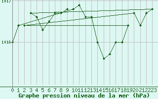 Courbe de la pression atmosphrique pour Priay (01)