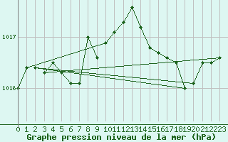 Courbe de la pression atmosphrique pour Meyrignac-l