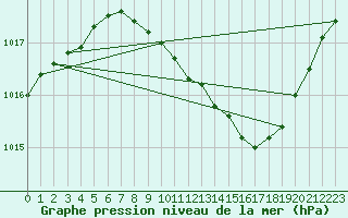 Courbe de la pression atmosphrique pour Wuerzburg