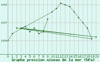 Courbe de la pression atmosphrique pour Nantes