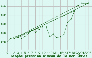 Courbe de la pression atmosphrique pour Idar-Oberstein
