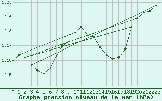 Courbe de la pression atmosphrique pour La Javie (04)