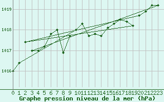 Courbe de la pression atmosphrique pour Aigle (Sw)