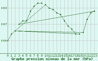 Courbe de la pression atmosphrique pour Leeming