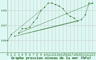 Courbe de la pression atmosphrique pour Lemberg (57)