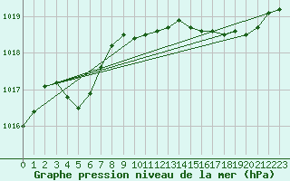Courbe de la pression atmosphrique pour Saint-Georges-d
