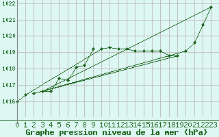 Courbe de la pression atmosphrique pour Verges (Esp)