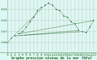 Courbe de la pression atmosphrique pour Marignane (13)