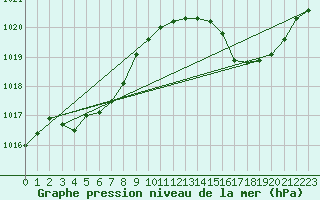 Courbe de la pression atmosphrique pour Avord (18)