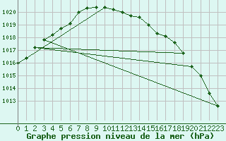 Courbe de la pression atmosphrique pour Herwijnen Aws