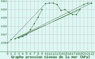 Courbe de la pression atmosphrique pour Fuerstenzell