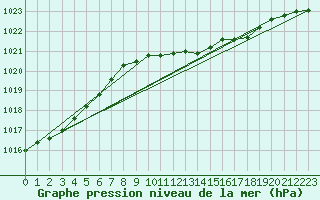 Courbe de la pression atmosphrique pour Boizenburg