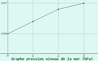 Courbe de la pression atmosphrique pour Rohrbach