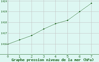 Courbe de la pression atmosphrique pour Lista Fyr