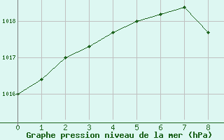 Courbe de la pression atmosphrique pour Madrid / Retiro (Esp)